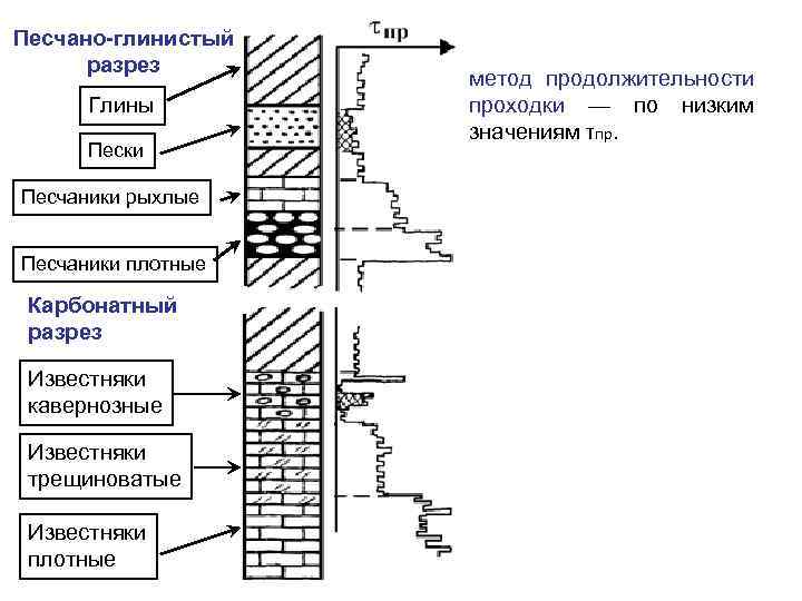 Песчано-глинистый разрез Глины Пески Песчаники рыхлые Песчаники плотные Карбонатный разрез Известняки кавернозные Известняки трещиноватые