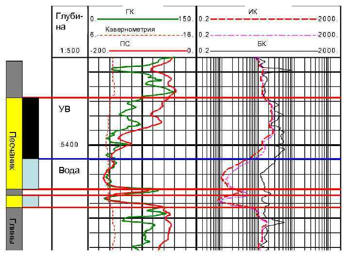 Глуби на ГК Кавернометрия ПС УВ Песчаник Глины Вода ИК БК 