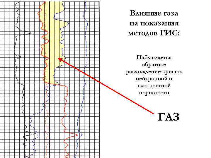 Влияние газа на показания методов ГИС: Наблюдается обратное расхождение кривых нейтронной и плотностной пористости
