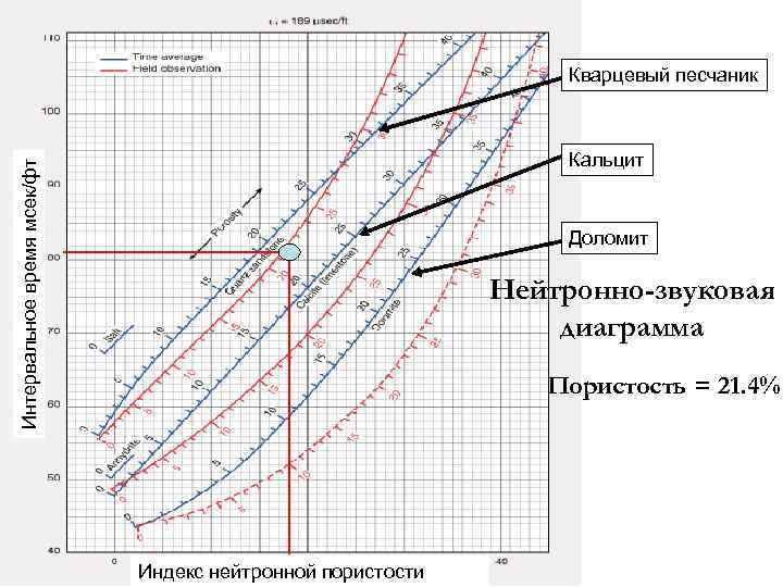 Кварцевый песчаник Интервальное время мсек/фт Кальцит Доломит Нейтронно-звуковая диаграмма Пористость = 21. 4% Индекс