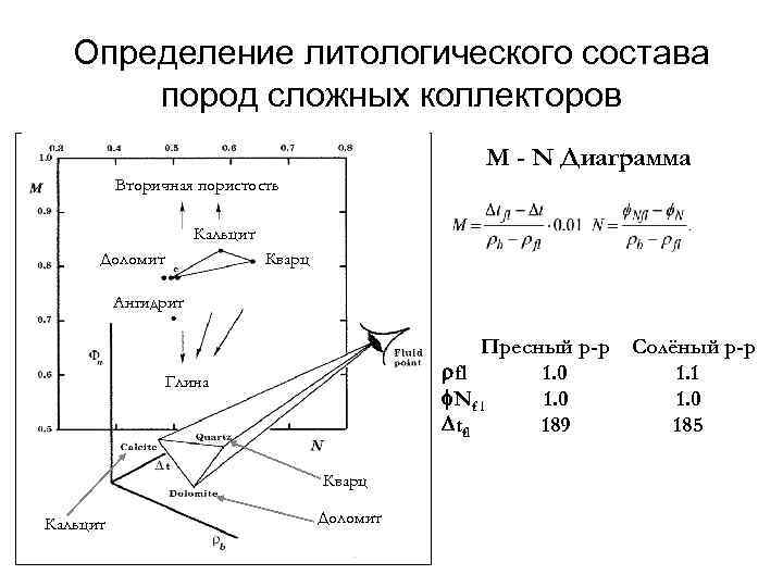 Определение литологического состава пород сложных коллекторов M - N Диаграмма Вторичная пористость Кальцит Доломит
