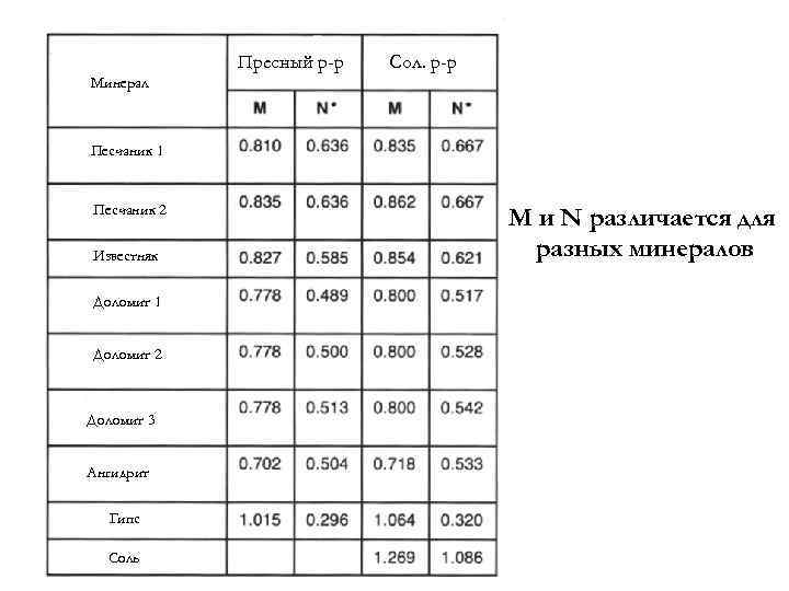 Пресный р-р Сол. р-р Минерал Песчаник 1 Песчаник 2 Известняк Доломит 1 Доломит 2
