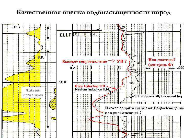 Качественная оценка водонасыщенности пород Высокое сопротивление => УВ ? Или плотные? (контроль F) Чистые