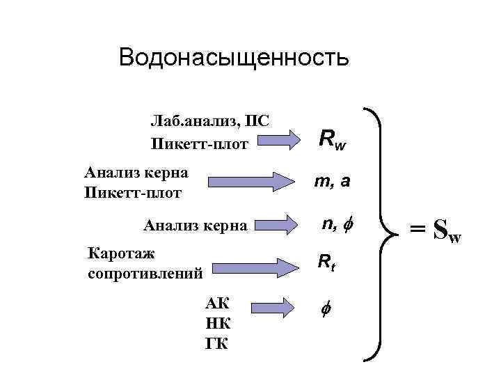 Водонасыщенность Лаб. анализ, ПС Пикетт-плот Анализ керна Пикетт-плот Rw m, a Анализ керна Каротаж