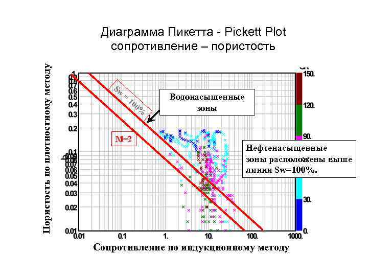 Пористость по плотностному методу Диаграмма Пикетта Pickett Plot сопротивление – пористость Sw = 10
