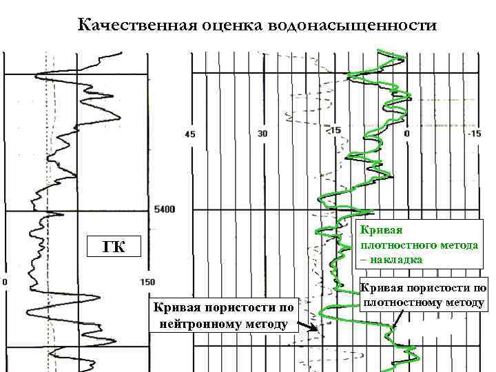 Качественная оценка водонасыщенности Кривая плотностного метода – накладка ГК Кривая пористости по нейтронному методу