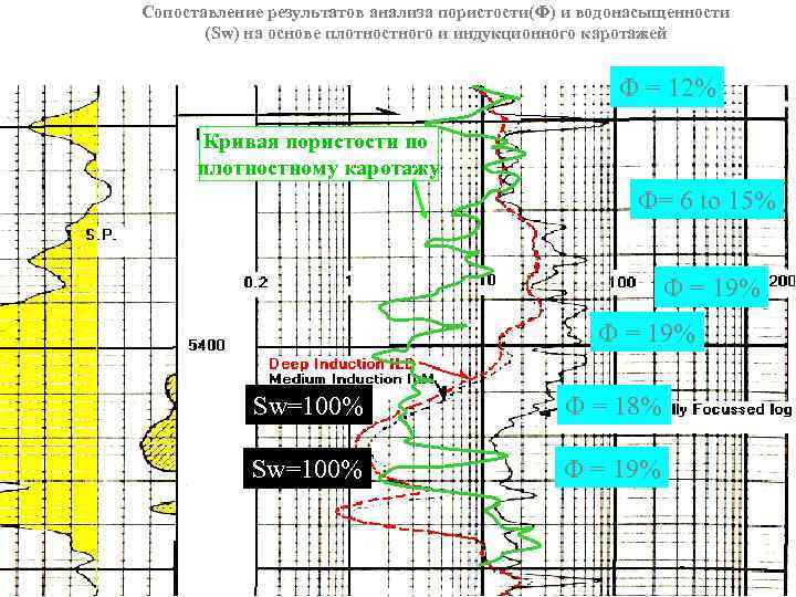 Сопоставление результатов анализа пористости(Ф) и водонасыщенности (Sw) на основе плотностного и индукционного каротажей F