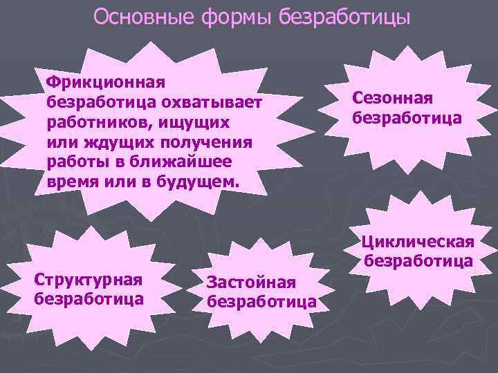 Основные формы безработицы Фрикционная безработица охватывает работников, ищущих или ждущих получения работы в ближайшее