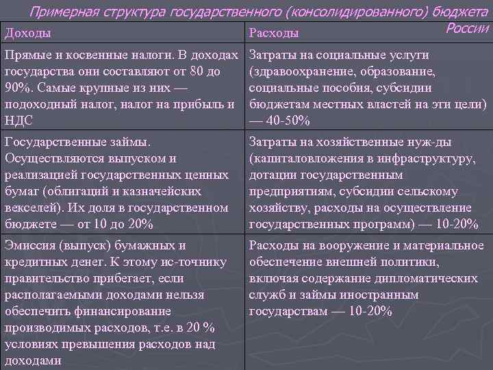 Примерная структура государственного (консолидированного) бюджета России Доходы Расходы Прямые и косвенные налоги. В доходах