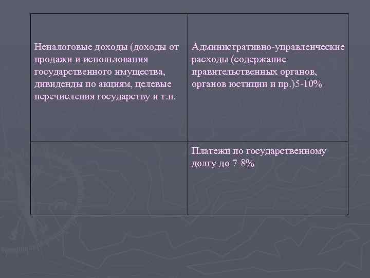 Неналоговые доходы (доходы от продажи и использования государственного имущества, дивиденды по акциям, целевые перечисления