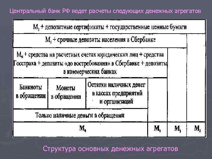 Центральный банк РФ ведет расчеты следующих денежных агрегатов Структура основных денежных агрегатов 
