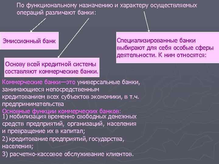 По функциональному назначению и характеру осуществляемых операций различают банки: Эмиссионный банк Специализированные банки выбирают
