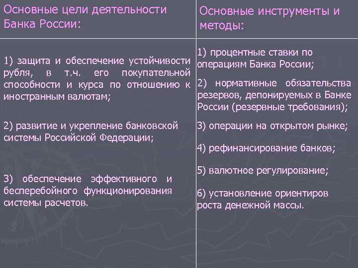 Основные цели деятельности Банка России: Основные инструменты и методы: 1) процентные ставки по 1)