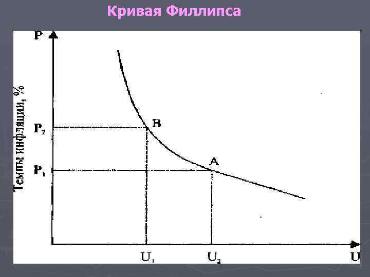 Рисунок кривая филлипса