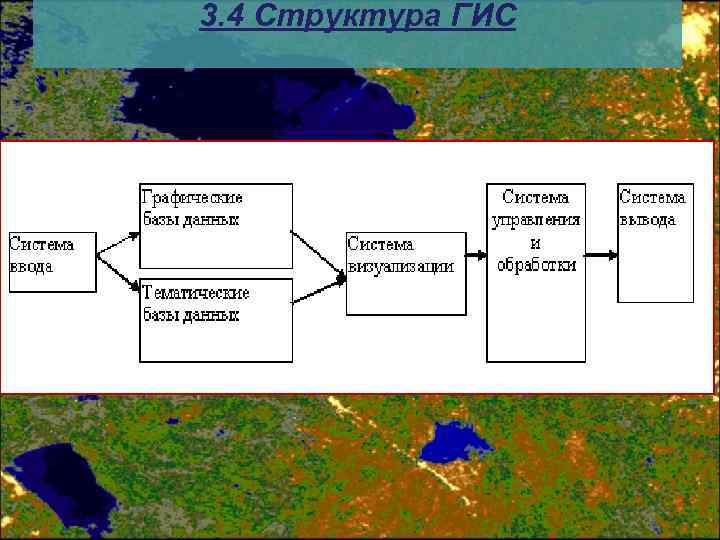 3. 4 Структура ГИС 