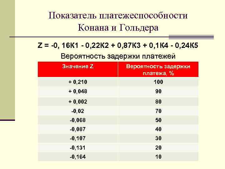 Показатель платежеспособности Конана и Гольдера Z = -0, 16 К 1 - 0, 22