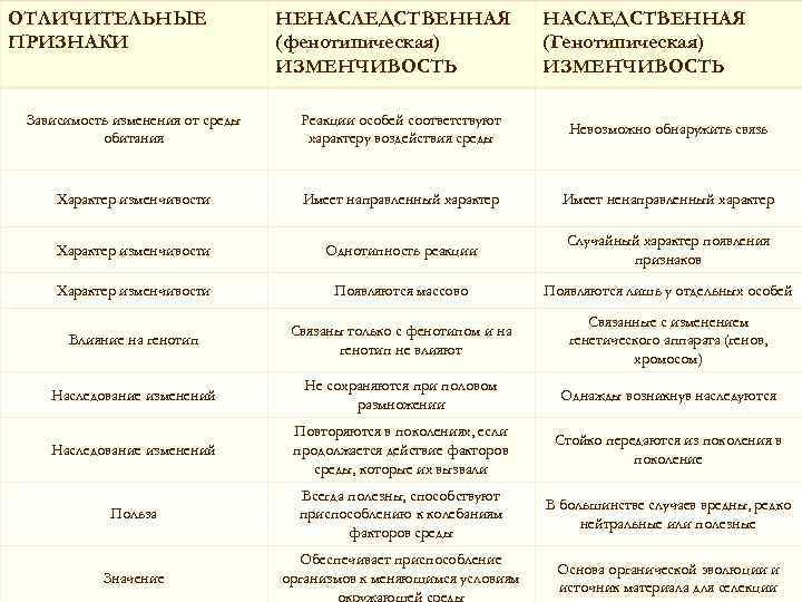 Изменчивость таблица