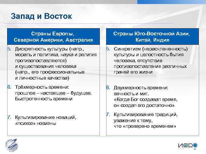 Запад и Восток Страны Европы, Северной Америки, Австралия Страны Юго-Восточной Азии, Китай, Индия 5.