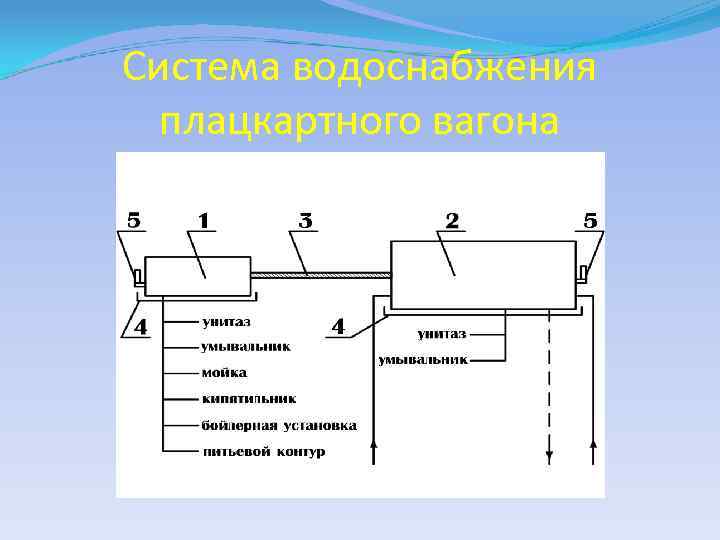 Система водоснабжения плацкартного вагона 