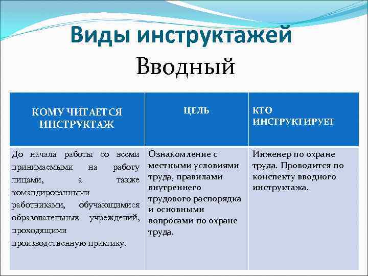 Виды инструктажей Вводный КОМУ ЧИТАЕТСЯ ИНСТРУКТАЖ ЦЕЛЬ До начала работы со всеми принимаемыми на