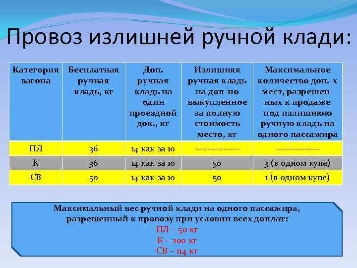 Провоз излишней ручной клади: Категория Бесплатная вагона ручная кладь, кг Доп. Излишняя Maксимальное ручная