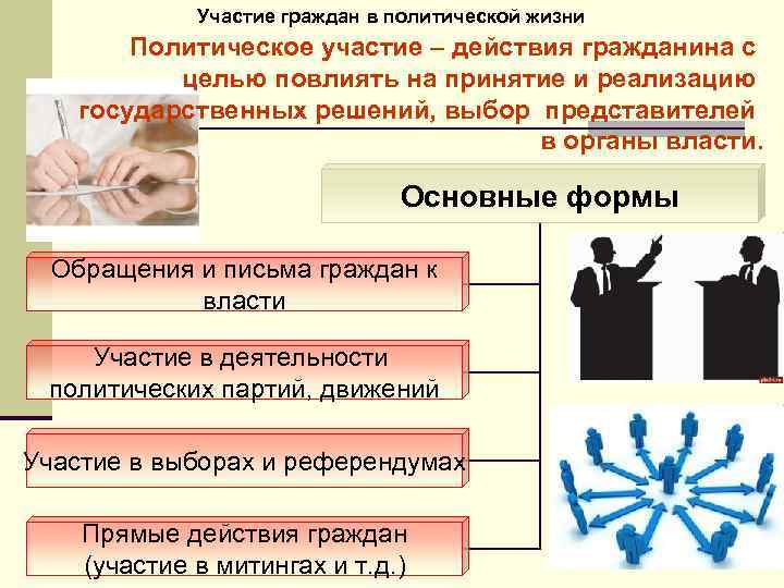 Участие граждан в политической жизни Политическое участие – действия гражданина с целью повлиять на
