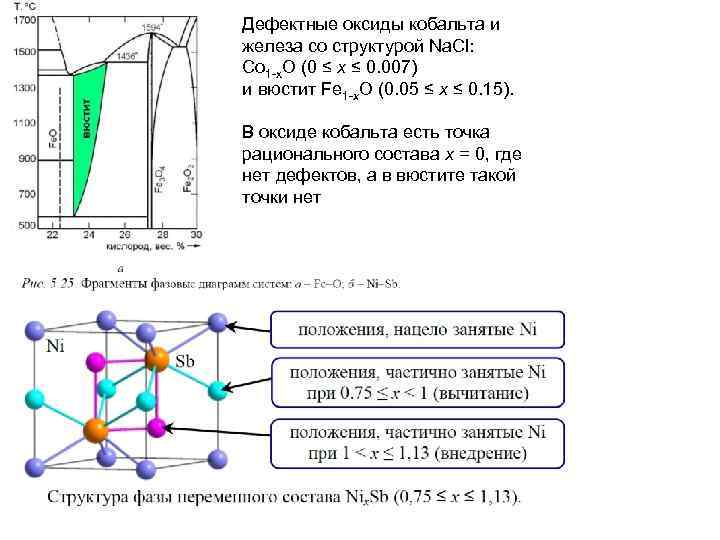 Дефектные оксиды кобальта и железа со структурой Na. Cl: Co 1 -x. O (0