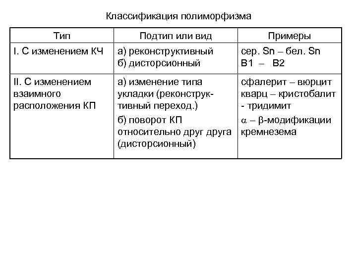 Классификация полиморфизма Тип Подтип или вид Примеры I. С изменением КЧ а) реконструктивный б)