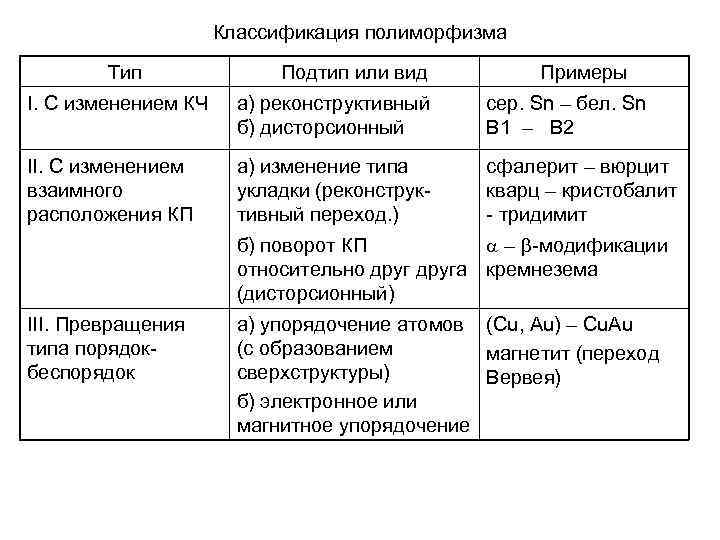 Классификация полиморфизма Тип Подтип или вид Примеры I. С изменением КЧ а) реконструктивный б)