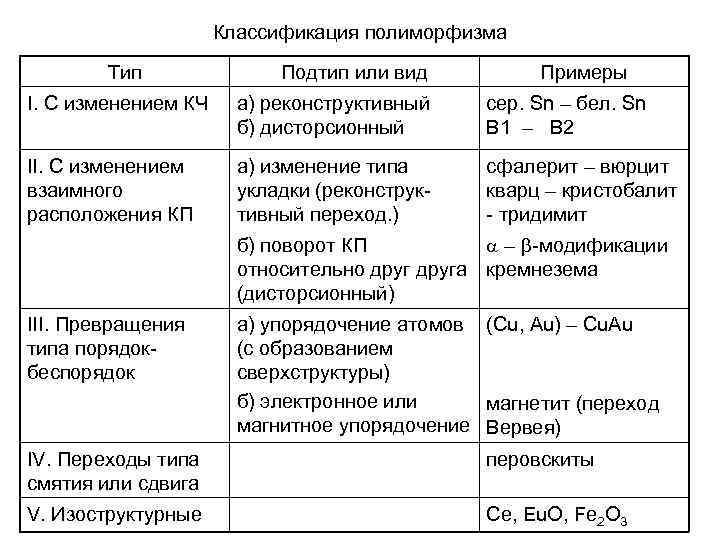 Классификация полиморфизма Тип Подтип или вид Примеры I. С изменением КЧ а) реконструктивный б)