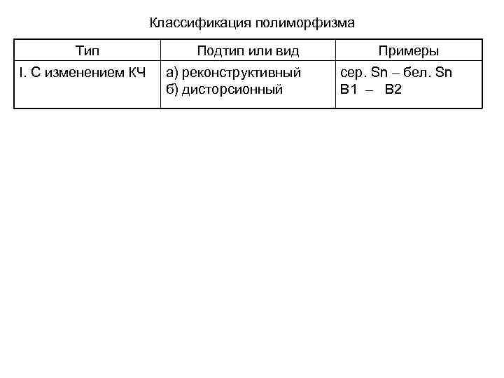 Классификация полиморфизма Тип I. С изменением КЧ Подтип или вид а) реконструктивный б) дисторсионный