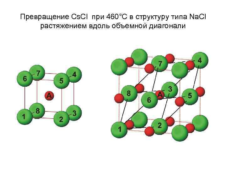 Превращение Cs. Cl при 460°С в структуру типа Na. Cl растяжением вдоль объемной диагонали