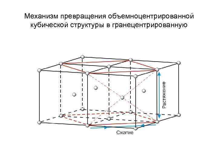 Механизм превращения объемноцентрированной кубической структуры в гранецентрированную 