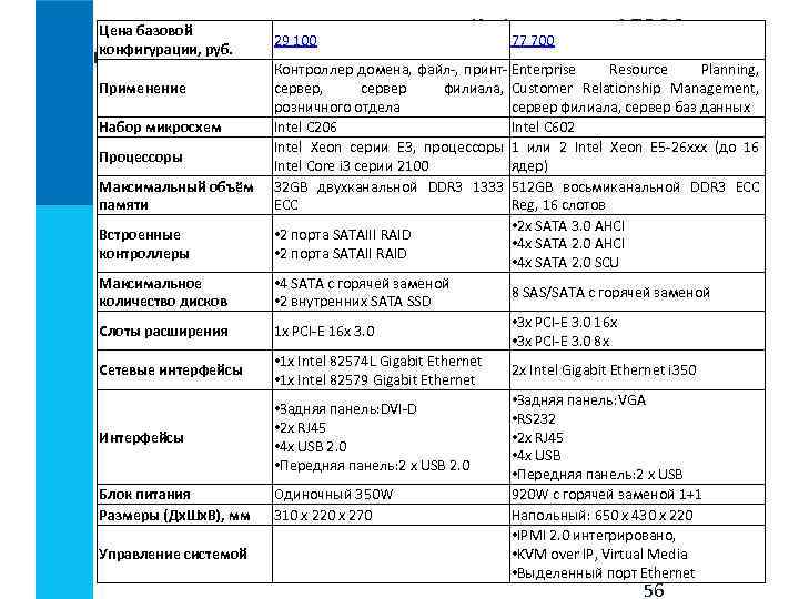 Цена базовой Информатика ФГОСС 29 100 77 700 конфигурации, руб. Программное обеспечение компьютера. Выбор