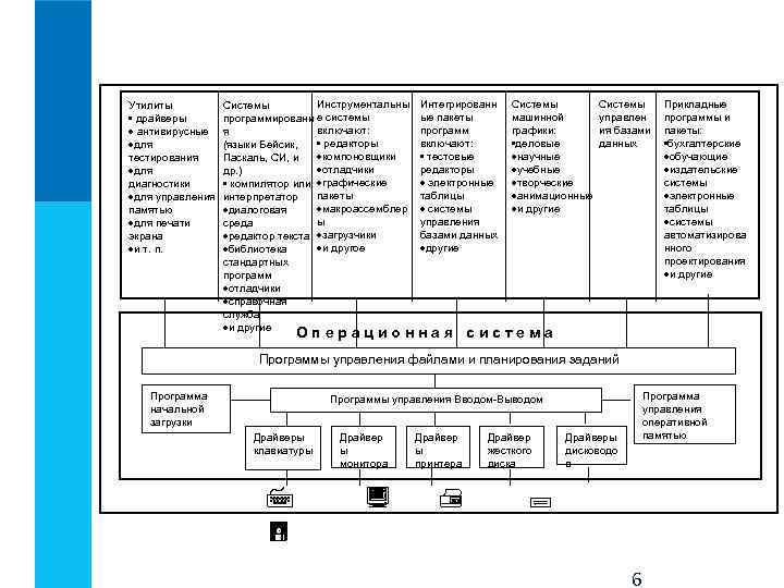 Утилиты Системы Инструментальны Интегрированн Системы Прикладные • драйверы программировани е системы ые пакеты машинной