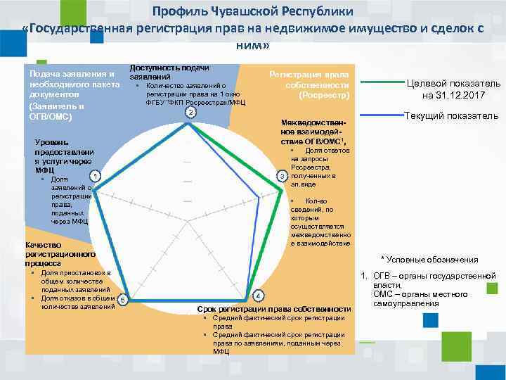 Профиль Чувашской Республики «Государственная регистрация прав на недвижимое имущество и сделок с ним» Подача