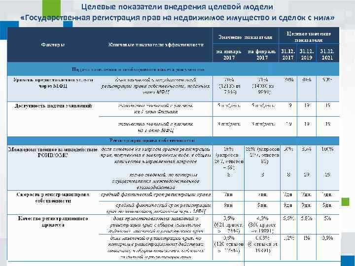 Целевые показатели внедрения целевой модели «Государственная регистрация прав на недвижимое имущество и сделок с