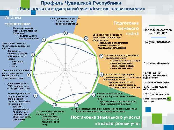 Профиль Чувашской Республики «Постановка на кадастровый учет объектов недвижимости» Анализ территории Срок присвоения адреса