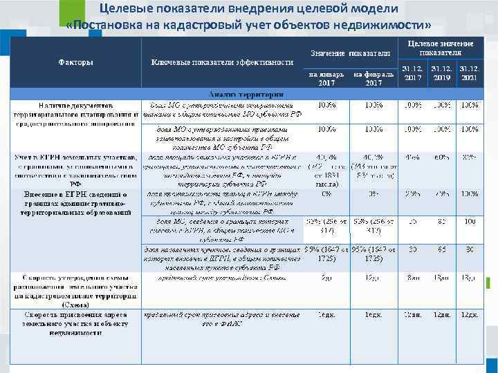 Целевые показатели внедрения целевой модели «Постановка на кадастровый учет объектов недвижимости» 