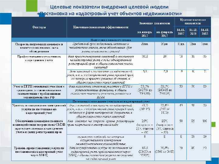 Целевые показатели внедрения целевой модели «Постановка на кадастровый учет объектов недвижимости» 