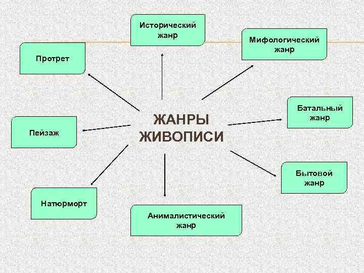 Исторический жанр Мифологический жанр Протрет Пейзаж ЖАНРЫ ЖИВОПИСИ Батальный жанр Бытовой жанр Натюрморт Анималистический