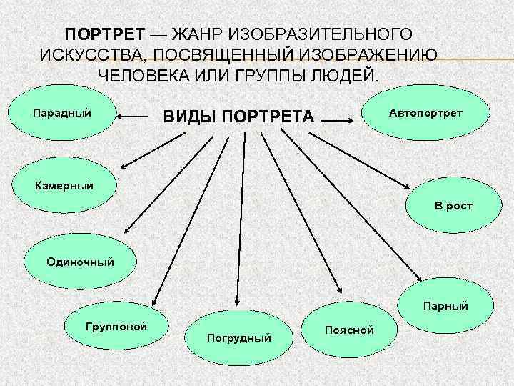 ПОРТРЕТ — ЖАНР ИЗОБРАЗИТЕЛЬНОГО ИСКУССТВА, ПОСВЯЩЕННЫЙ ИЗОБРАЖЕНИЮ ЧЕЛОВЕКА ИЛИ ГРУППЫ ЛЮДЕЙ. Парадный Автопортрет ВИДЫ