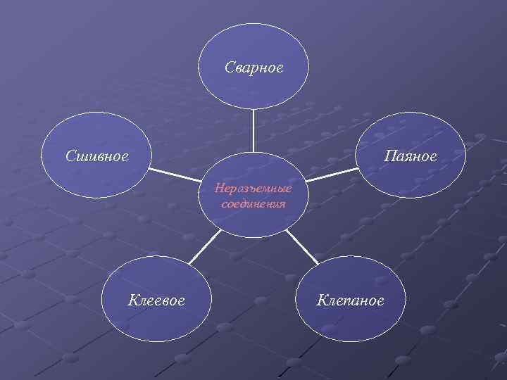 Сварное Сшивное Паяное Неразъемные соединения Клеевое Клепаное 