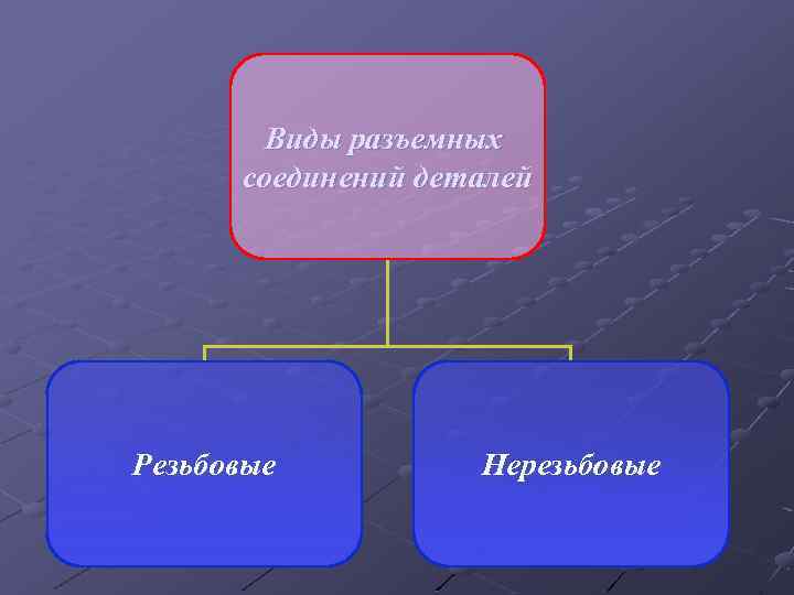 Виды разъемных соединений деталей Резьбовые Нерезьбовые 