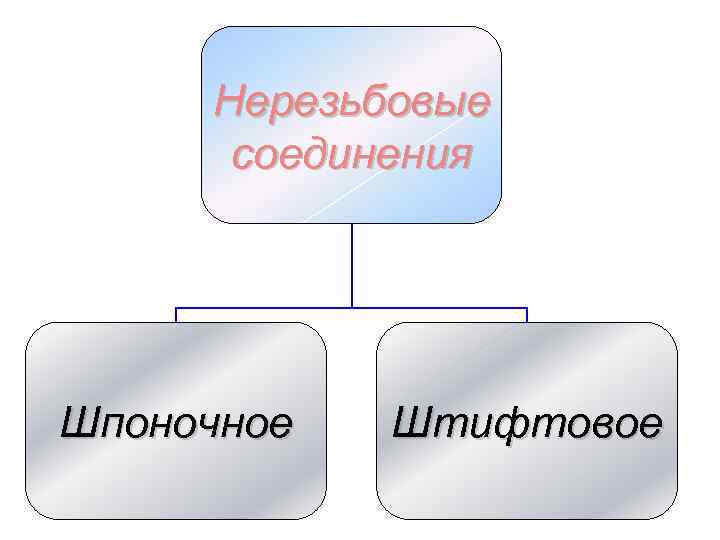 Нерезьбовые соединения Шпоночное Штифтовое 