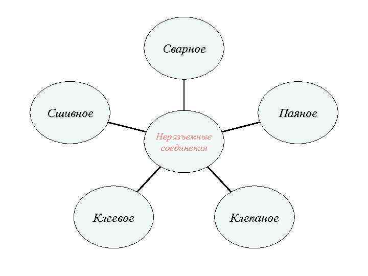 Сварное Сшивное Паяное Неразъемные соединения Клеевое Клепаное 