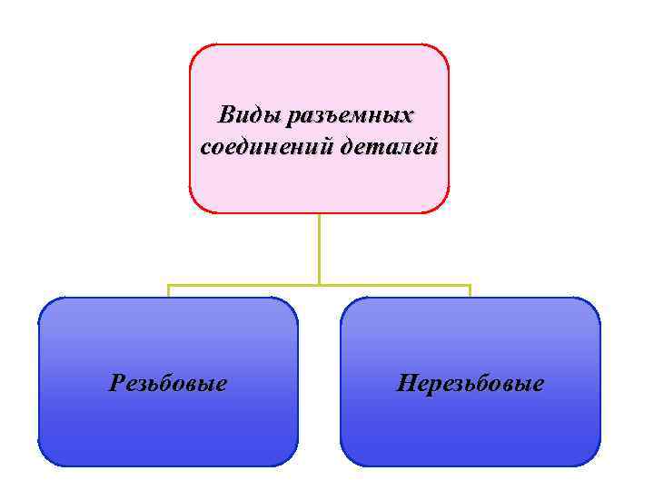 Виды разъемных соединений деталей Резьбовые Нерезьбовые 