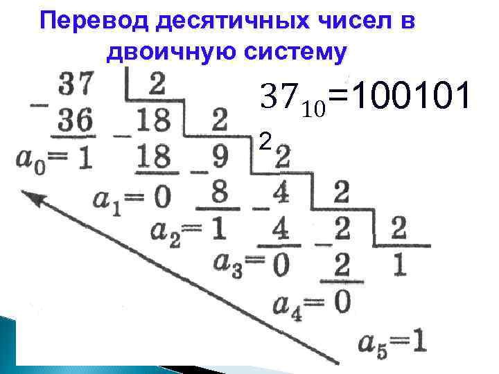 100101 из двоичной в десятичную систему счисления. 43 Из десятичной в двоичную. Как перевести десятичное число в двоичное. 43 В двоичной системе счисления. Перевести в десятичную систему счисления 100101.