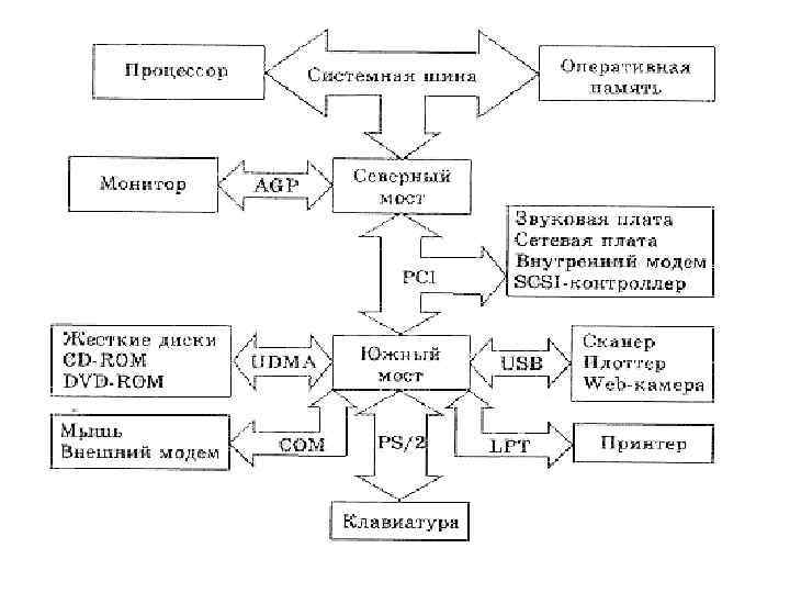 Величины с которыми работает пк схема