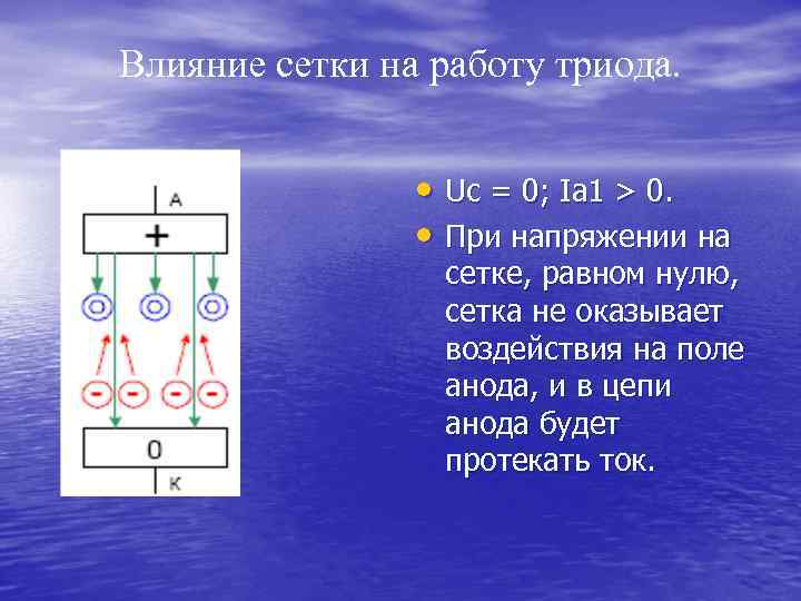 Влияние сетки на работу триода. • Uc = 0; Ia 1 > 0. •